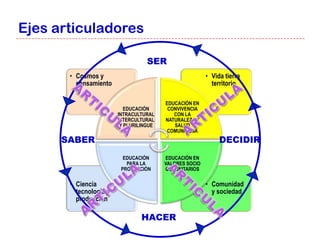 Ejes articuladores

                                   SER
       • Cosmos y                                        • Vida tierra
         pensamiento                                       territorio

                                         EDUCACIÓN EN
                           EDUCACIÓN      CONVIVENCIA
                        INTRACULTURAL       CON LA
                        INTERCULTURAL    NATURALEZA Y
                         Y PLURILINGUE      SALUD
                                          COMUNITARIA
      SABER                                                   DECIDIR
                          EDUCACIÓN      EDUCACIÓN EN
                           PARA LA       VALORES SOCIO
                         PRODUCCIÒN      COMUNITARIOS

       • Ciencia                                         • Comunidad
         tecnología y                                      y sociedad
         producción

                                 HACER
 