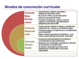 Niveles de concreción curricular
                        • Conocimientos y saberes universales y
           Currículo      obligatorios para todas y todos
           Base         • De acuerdo a CPE y Ley de la Educación
                        • Articula la pluralidad del Estado
           Plurina-     • Principios, fundamentos, campos y áreas de
           cional         saberes y conocimientos, ejes articuladores
                          obligatorios para todo el SEP
                        • Construcción de sentidos en diálogo y complementa-
           Currículo      riedad entre CB - saberes y conocimientos región
                        • Conjunto de planes y programas que se complementan
           Regionali-     con el CB del SEP
           zado         • Según contexto sociocultural y lingüístico, y voca-
                          ciones y potencialidades productivas territoriales
                        • Incorpora las particularidades de los saberes y
                          conocimientos de cada contexto local
           Currículo
                        • Responde a las necesidades, expectativas e intereses
           Diversi-       de la población en el ámbito local
                        • Se diseñan y desarrollan en el marco de lo
           ficado         establecido en el CB del SEP y el Currículo
                          regionalizado
 