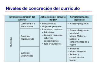 Niveles de concreción del currículo
 Niveles de concreción del      Aplicación en el conjunto       Complementación
         currículo                       del SEP                  según nivel
               Currículo Base   • Fundamentos               • Planes y programas
               Plurinacional    • Objetivos generales
                                • Estructura curricular:    •   Planes y Programas
                                   Principios
                                                            •   Identidad
               Currículo           Campos y áreas de       •   Idioma Materno
 Plurilingüe




               Regionalizado        saberes y               •   Saberes y
                                    conocimientos               conocimientos de la
                                   Ejes articuladores          región
                                                            • Identidad
                                                            • Idioma Materno
               Currículo
                                                            • Saberes y
               Diversificado
                                                              conocimientos
                                                              locales
 