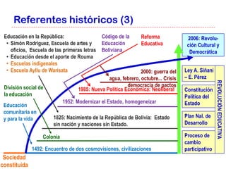 Referentes históricos (3)
 Educación en la República:                   Código de la    Reforma              2006: Revolu-
  • Simón Rodríguez, Escuela de artes y       Educación       Educativa            ción Cultural y
    oficios, Escuela de las primeras letras   Boliviana                             Democrática
  • Educación desde el aporte de Rouma
  • Escuelas indigenales
  • Escuela Ayllu de Warisata                                 2000: guerra del    Ley A. Siñani
                                               agua, febrero, octubre... Crisis   – E. Pérez




                                                                                                  REVOLUCIÓN EDUCATIVA
 División social de                                     democracia de pactos
                                  1985: Nueva Política Económica: Neoliberal      Constitución
 la educación                                                                     Política del
                            1952: Modernizar el Estado, homogeneizar              Estado
 Educación
 comunitaria en
 y para la vida        1825: Nacimiento de la República de Bolivia: Estado        Plan Nal. de
                       sin nación y naciones sin Estado.                          Desarrollo

                  Colonia                                                         Proceso de
                                                                                  cambio
              1492: Encuentro de dos cosmovisiones, civilizaciones                participativo
 Sociedad
constituida
 
