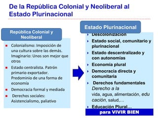 De la República Colonial y Neoliberal al
    Estado Plurinacional

                                     Estado Plurinacional
    República Colonial y
                                         Descolonización
        Neoliberal
                                         Estado social, comunitario y
   Colonialismo: Imposición de           plurinacional
    una cultura sobre las demás.         Estado descentralizado y
    Imaginario: Unos son mejor que        con autonomías
    otros
                                         Economía plural
   Estado centralista. Patrón
    primario exportador.                 Democracia directa y
    Predominio de una forma de            comunitaria
    economía                             Derechos fundamentales
   Democracia formal y mediada           Derecho a la
    Derechos sociales:                   vida, agua, alimentación, edu
    Asistencialismo, paliativo            cación, salud,…
                                         Educación Plural…
                                             para VIVIR BIEN
 