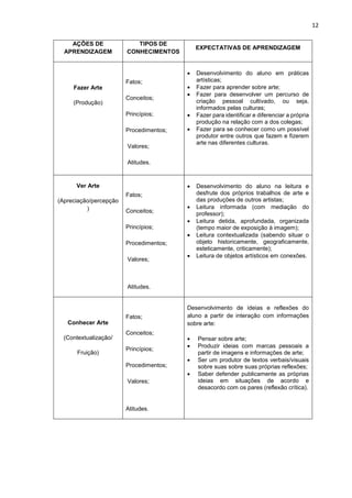 12
AÇÕES DE
APRENDIZAGEM
TIPOS DE
CONHECIMENTOS
EXPECTATIVAS DE APRENDIZAGEM
Fazer Arte
(Produção)
Fatos;
Conceitos;
Princípios;
Procedimentos;
Valores;
Atitudes.
 Desenvolvimento do aluno em práticas
artísticas;
 Fazer para aprender sobre arte;
 Fazer para desenvolver um percurso de
criação pessoal cultivado, ou seja,
informados pelas culturas;
 Fazer para identificar e diferenciar a própria
produção na relação com a dos colegas;
 Fazer para se conhecer como um possível
produtor entre outros que fazem e fizerem
arte nas diferentes culturas.
Ver Arte
(Apreciação/percepção
)
Fatos;
Conceitos;
Princípios;
Procedimentos;
Valores;
Atitudes.
 Desenvolvimento do aluno na leitura e
desfrute dos próprios trabalhos de arte e
das produções de outros artistas;
 Leitura informada (com mediação do
professor);
 Leitura detida, aprofundada, organizada
(tempo maior de exposição à imagem);
 Leitura contextualizada (sabendo situar o
objeto historicamente, geograficamente,
esteticamente, criticamente);
 Leitura de objetos artísticos em conexões.
Conhecer Arte
(Contextualização/
Fruição)
Fatos;
Conceitos;
Princípios;
Procedimentos;
Valores;
Atitudes.
Desenvolvimento de ideias e reflexões do
aluno a partir de interação com informações
sobre arte:
 Pensar sobre arte;
 Produzir ideias com marcas pessoais a
partir de imagens e informações de arte;
 Ser um produtor de textos verbais/visuais
sobre suas sobre suas próprias reflexões;
 Saber defender publicamente as próprias
ideias em situações de acordo e
desacordo com os pares (reflexão crítica).
 