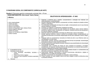 16
5 PANORAMA GERAL DO COMPONENTE CURRICULAR ARTE
Quadro 2: Panorama geral do componente curricular Arte – 6º ano
SUBCOMPONENTES: Arte visual, Teatro, Dança
e Música.
OBJETIVOS DE APRENDIZAGEM – 6º ANO
 Arte e espiritualidade
 História do teatro
 Arte na Pré-história
 Dança na pré-história;
 Dança na Antiguidade: Egito, Grécia e Roma.
 Dança indígena e africana.
 História da música:
 Música na Pré-história e Idade Média.
 Estilos musicais:
1. Organizar o ambiente para o trabalho, compreendendo a utilização dos materiais com
responsabilidade e sustentabilidade;
2. Exercitar diferentes funções teatrais e compreender os limites e desafios do trabalho artístico
coletivo e colaborativo;
3. Fruir diferentes manifestações de dança da sua região, contextualizando-as em suas diversas
matrizes estéticas e culturais;
4. Conhecer os vocábulos e os elementos constitutivos do teatro;
5. Compreender práticas musicais nas suas relações com as esferas: social, cultural, histórica,
econômica, estética e ética, considerando, em especial, contextos próximos aos estudantes e
as culturas indígenas e africanas;
6. Pesquisar sobre as características marcantes que diferenciam a arte na pré-história;
7. Estudar aspectos históricos, sociais e políticos da produção artística, problematizando as
narrativas eurocêntricas e as diversas categorização da arte (arte, artesanato, folclore, design,
etc.);
8. Pesquisar sobre as características marcantes da história da arte e sua influência sobre as
manifestações nos dias atuais;
9. Experimentar, conhecer, apreciar e pesquisar diferentes formas de expressão, representação
encenação da dança em seus diversos contextos;
10. Abordar criticamente a historiografia da dança, ampliando suas possibilidades de interpretação
e de produção de sentido;
11. Compreender usos e funções da música em seus contextos de produção e circulação,
considerando, em especial, contextos próximos aos estudantes e as culturas infanto-juvenis;
12. Conhecer e diferenciar as formas e ritmos musicais.
 A importância da Arte.
 Elementos visuais da arte
 Cores (primárias, secundárias, terciárias e
neutras)
 Ponto, linha, forma e espaço
 Harmonia, ritmo e equilíbrio: simetria e assimetria
 Textura
 Técnicas
13. Aprofundar as vivências e compreensão de práticas artístico-visuais e o conhecimento dos
elementos constitutivos específicos das artes visuais;
14. Experimentar materiais, instrumentos e recursos convencionais, alternativos e digitais no
planejamento e na criação de produções visuais;
15. Identificar os elementos de composição em produções e obras artísticas;
16. Produzir sentidos, em suas criações, sobre as de seus colegas e a partir de diferentes obras
e processos artísticos;
 