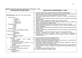 18
Quadro 3: Panorama geral do componente curricular Arte – 7º ano
PRÁTICAS DE ATUAÇÃO SOCIAL OBJETIVOS DE APRENDIZAGEM – 7º ANO
Subcomponentes: Arte visual, Teatro, Dança e Música.
 História da arte
 Cubismo
 Modernismo
 Barroco
 Impressionismo
 Renascimento
 Civilizações antigas:
 Egito;
 Grécia;
 Roma.
 História do teatro:
 Teatro grego (tragédia e comédia).
 História da dança:
 Idade Média
 Renascimento.
 História da música:
 Música Renascentista;
 Barroca.
1. Conhecer e compreender os aspectos históricos que marcam a história da arte;
2. Identificar, analisar e compreender as características das diversas manifestações artísticas ao
longo da História, dentro do contexto sociocultural das diversas épocas;
3. Conhecer a produção artística do Modernismo no Brasil e no mundo e sua importância em
nosso meio;
4. Reconhecer e valorizar o patrimônio histórico, artístico e cultural e sua influência nas relações
contemporâneas;
5. Identificar e conceituar diferentes períodos da evolução da arte moderna;
6. Explorar contextos específicos como etnias, diferenças culturais e sociais, de costumes e
crenças, para construção da linguagem teatral;
7. Experimentar diferentes estilos cênicos, contextualizando-os no tempo e no espaço;
8. Exercitar diferentes funções teatrais e compreender os limites e desafios do trabalho artístico
coletivo e colaborativo;
9. Analisar espetáculos de diferentes momentos históricos a partir de suas concepções estéticas,
histórica e social;
10. Conhecer e compreender os aspectos históricos que marcam a história da música e da dança
na Idade Média;
11. Pesquisar, conhecer e apreciar os elementos da música e da dança Renascentista;
12. Conhecer e apropriar-se de repertórios, códigos e convenções que constituem as
especificidades da música, identificando-os em propostas de criação, interpretação e
apreciação musical.
 Arte visual:
 Círculo cromático: cores análogas e
complementares.
 Monocromia e policromia.
 A importância do efeito de sombra e luz no
desenho e na pintura.
 Dimensão
 O efeito do volume na composição visual.
 O plano e as formas:
 As formas na arquitetura e escultura.
 Técnicas artísticas:
 Textura e estampa
 Xilogravura
13. Analisar o efeito das cores nas obras/objetos de arte;
14. Descobrir e registrar elementos da composição visual;
15. Aprofundar as vivencias e compreensão de práticas artístico-visuais e o conhecimento dos
elementos constitutivos específicos das artes visuais;
16. Experimentar materiais, instrumentos e recursos convencionais, alternativos e digitais no
planejamento e na criação de produções visuais;
17. Compor sequências cênicas e caracterizar diferentes personagens, tipos e figuras a partir de
textos dramáticos, de música, de imagens, de narrativas ou de outros elementos dados ou
inventados;
18. Compreender as características da escultura;
19. Conhecer a diferença entre modelar e esculpir;
 