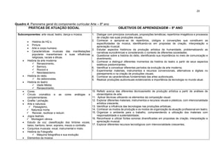 20
Quadro 4: Panorama geral do componente curricular Arte – 8º ano
PRÁTICAS DE ATUAÇÃO SOCIAL OBJETIVOS DE APRENDIZAGEM – 8º ANO
Subcomponentes: arte visual, teatro, dança e música.
 História da HQ´s.
 Pintura
 Arte e corpo humano.
 Características musicais das manifestações
populares maranhenses e suas influências
religiosas, raciais e éticas.
 História da arte moderna:
 Renascimento,
 Barroco,
 Rococó e
 Neoclassicismo.
 História do rádio.
 As radionovelas.
 História do teatro:
 Idade Média;
 Renascimento;
1. Dialogar com princípios conceituais, proposições temáticas, repertórios imagéticos e processos
de criação nas suas produções visuais;
2. Conhecer e apropriar-se de repertórios, códigos e convenções que constituem as
especificidades da música, identificando-os em propostas de criação, interpretação e
apreciação musical;
3. Estudar aspectos históricos da produção artística da humanidade, problematizando as
narrativas eurocêntricas e considerando o contexto de diferentes sociedades;
4. Questionar sobre a história do rádio, identificando sua importância no meio de comunicação e
divertimento;
5. Conhecer e distinguir diferentes momentos da história do teatro a partir de seus aspectos
estéticos predominantes;
6. Identificar e conceituar diferentes períodos da evolução da arte moderna;
7. Experimentar materiais, instrumentos e recursos convencionais, alternativos e digitais no
planejamento e na criação de produções visuais;
8. Conhecer as características fundamentais das artes audiovisuais;
9. Realizar produções audiovisuais evidenciando a importância da tecnologia no mundo atual.
 Cores:
 Círculo cromático e as cores análogas e
complementares.
 Grafite / pichação.
 Arte e natureza.
 Paisagismo,
 Natureza morta
 Reciclar, reutilizar e reduzir.
 Jogos teatrais.
 Montagem cênica.
 Estudo da voz: classificação dos timbres vocais,
baixo, barítono, tenor, soprano, mezzo e contralto.
 Conjuntos musicais: vocal, instrumental e misto.
 História da Fotografia
 Máquina fotográfica e sua evolução.
 Elementos da música:
10. Refletir acerca das diferentes técnicas/estilo de produção artística a partir de análises de
obras/objetos de arte;
11. Aplicar técnicas utilizando os elementos da composição visual;
12. Explorar diferentes materiais, instrumentos e recursos visuais e plásticos, com intencionalidade
artística crescente;
13. Identificar a influência das tecnologias nas produções artísticas;
14. Conhecer os modos de produção e os modos de organização da atuação profissional em teatro;
15. Organizar o ambiente para o trabalho, compreendendo a utilização dos materiais com
responsabilidade e sustentabilidade;
16. Reconhecer e utilizar fontes sonoras diversificadas em propostas de criação, interpretação e
apreciação musical;
17. Explorar diferentes recursos tecnológicos com intencionalidade crescentes;
 