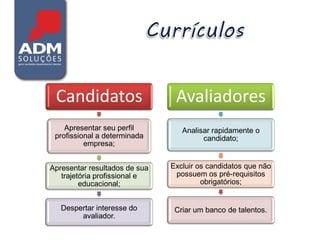 Candidatos                     Avaliadores
    Apresentar seu perfil         Analisar rapidamente o
 profissional a determinada             candidato;
          empresa;


Apresentar resultados de sua   Excluir os candidatos que não
   trajetória profissional e    possuem os pré-requisitos
         educacional;                   obrigatórios;


   Despertar interesse do       Criar um banco de talentos.
        avaliador.
 