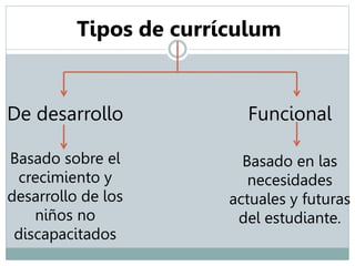 Tipos de currículum 
De desarrollo Funcional 
Basado sobre el 
crecimiento y 
desarrollo de los 
niños no 
discapacitados 
Basado en las 
necesidades 
actuales y futuras 
del estudiante. 
 