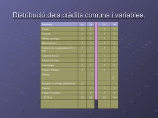 Distribució dels crèdits comuns i variables . 30 30 29 29     TOTAL 5 5 4 2 Crèdits Variables 1 1 1 1 Tutoria          2 Religió i Activitats alternatives    2    2 Música    2    2 Visual i Plàstica 2 2 2 2 Tecnologia 2 2 2 2 Educació Física 3 3 3 3 Ciències Socials 3 3 3 3 Ciències de la naturalesa (CN i FQ) 3 3 3 3 Matemàtiques 3 3 3 3 Idioma estranger 3 3 3 3 Castellà 3 3 3 3 Català 4t 3r    2n 1r Matèries 