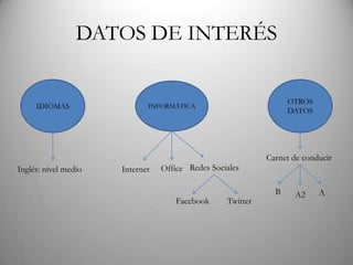 DATOS DE INTERÉS

IDIOMAS

Inglés: nivel medio

OTROS
DATOS

INFORMÁTICA

Internet

Office Redes Sociales

Facebook

Twitter

Carnet de conducir

B

A2

A

 