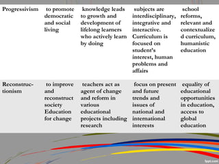 Progressivism to promote
democratic
and social
living
knowledge leads
to growth and
development of
lifelong learners
who actively learn
by doing
subjects are
interdisciplinary,
integrative and
interactive.
Curriculum is
focused on
student’s
interest, human
problems and
affairs
school
reforms,
relevant and
contextualize
d curriculum,
humanistic
education
Reconstruc-
tionism
to improve
and
reconstruct
society
Education
for change
teachers act as
agent of change
and reform in
various
educational
projects including
research
focus on present
and future
trends and
issues of
national and
international
interests
equality of
educational
opportunities
in education,
access to
global
education
 
