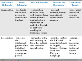 Educational
Philosophy
Aim of
Education
Role of Education Focus in the
Curriculum
Curriculum
Trends
Perennialism to educate
the rational
person; to
cultivate the
intellect
teachers help
students think
with reason. Based
on the Socratic
methods of oral
exposition or
recitation Explicit
or deliberate
teaching of
traditional values.
classical
subjects, literary
analysis and
curriculum in
constant
use of great
books and
return to
liberal arts
Essentialism to promote
the
intellectual
growth of the
individual
and educate
a competent
person
the teacher is the
sole authority in
his or her subject
area or field of
specialization
essential skills of
the 3 R’s and
essential subjects
of English,
Science, History,
Math and
Foreign
Language
excellence
in
education,
back to
basics and
cultural
literacy
 