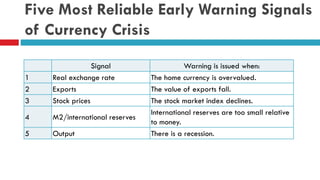 Five Most Reliable Early Warning Signals
of Currency Crisis
1
2
3

Signal
Real exchange rate
Exports
Stock prices

4

M2/international reserves

5

Output

Warning is issued when:
The home currency is overvalued.
The value of exports fall.
The stock market index declines.
International reserves are too small relative
to money.
There is a recession.

 