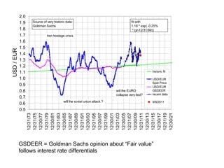 GSDEER = Goldman Sachs opinion about “Fair value”  follows interest rate differentials 