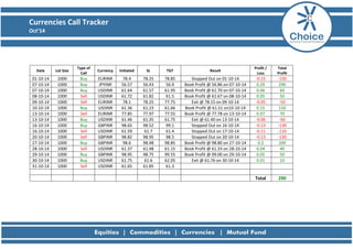 Currencies Call Tracker 
Oct’14 
Date 
Lot Size 
Type of Call 
Currency 
Initiated 
SL 
TGT 
Result 
Profit / Loss 
Total Profit 
01-10-14 
1000 
Buy 
EURINR 
78.4 
78.25 
78.85 
Stopped Out on 01-10-14 
-0.15 
-150 
07-10-14 
1000 
Buy 
JPYINR 
56.57 
56.43 
56.9 
Book Profit @ 56.86 on 07-10-14 
0.29 
290 
07-10-14 
1000 
Buy 
USDINR 
61.64 
61.57 
61.95 
Book Profit @ 61.70 on 07-10-14 
0.06 
60 
08-10-14 
1000 
Sell 
USDINR 
61.72 
61.82 
61.5 
Book Profit @ 61.67 on 08-10-14 
0.05 
50 
09-10-14 
1000 
Sell 
EURINR 
78.1 
78.25 
77.75 
Exit @ 78.15 on 09-10-14 
-0.05 
-50 
10-10-14 
1000 
Buy 
USDINR 
61.36 
61.23 
61.66 
Book Profit @ 61.51 on10-10-14 
0.15 
150 
13-10-14 
1000 
Sell 
EURINR 
77.85 
77.97 
77.55 
Book Profit @ 77.78 on 13-10-14 
0.07 
70 
13-10-14 
1000 
Buy 
USDINR 
61.46 
61.35 
61.75 
Exit @ 61.40 on 13-10-14 
-0.06 
-60 
16-10-14 
1000 
Buy 
GBPINR 
98.65 
98.52 
99.1 
Stopped Out on 16-10-14 
-0.13 
-130 
16-10-14 
1000 
Sell 
USDINR 
61.59 
61.7 
61.4 
Stopped Out on 17-10-14 
-0.11 
-110 
20-10-14 
1000 
Sell 
GBPINR 
98.82 
98.95 
98.5 
Stopped Out on 20-10-14 
-0.13 
-130 
27-10-14 
1000 
Buy 
GBPINR 
98.6 
98.48 
98.85 
Book Profit @ 98.80 on 27-10-14 
0.2 
200 
28-10-14 
1000 
Sell 
USDINR 
61.37 
61.48 
61.15 
Book Profit @ 61.33 on 28-10-14 
0.04 
40 
29-10-14 
1000 
Buy 
GBPINR 
98.95 
98.75 
99.55 
Book Profit @ 99.00 on 29-10-14 
0.05 
50 
30-10-14 
1000 
Buy 
USDINR 
61.75 
61.6 
62.05 
Exit @ 61.76 on 30-10-14 
0.01 
10 
31-10-14 
1000 
Sell 
USDINR 
61.65 
61.85 
61.3 
Total 
290 
 
