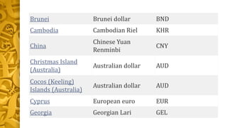 Currencies of the World.pptx
