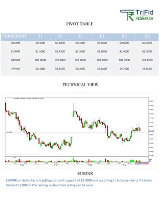 PIVOT TABLE
TECHNICAL VIEW
EURINR
CURRENCIES S1 S2 S3 R1 R2 R3
USDINR 60.3000 60.2000 60.1000 60.5000 60.6000 60.7000
EURINR 81.5500 81.4500 81.3500 81.8000 81.9000 82.0500
GBPINR 103.0000 102.9000 102.8000 103.2000 103.3000 103.4500
JPYINR 59.4500 59.3500 59.2500 59.6500 59.7500 59.8500
EURINR on daily charts is getting constant support of 81.4000 and according to intraday charts if it holds
below 81.6300 for the coming session then selling can be seen.