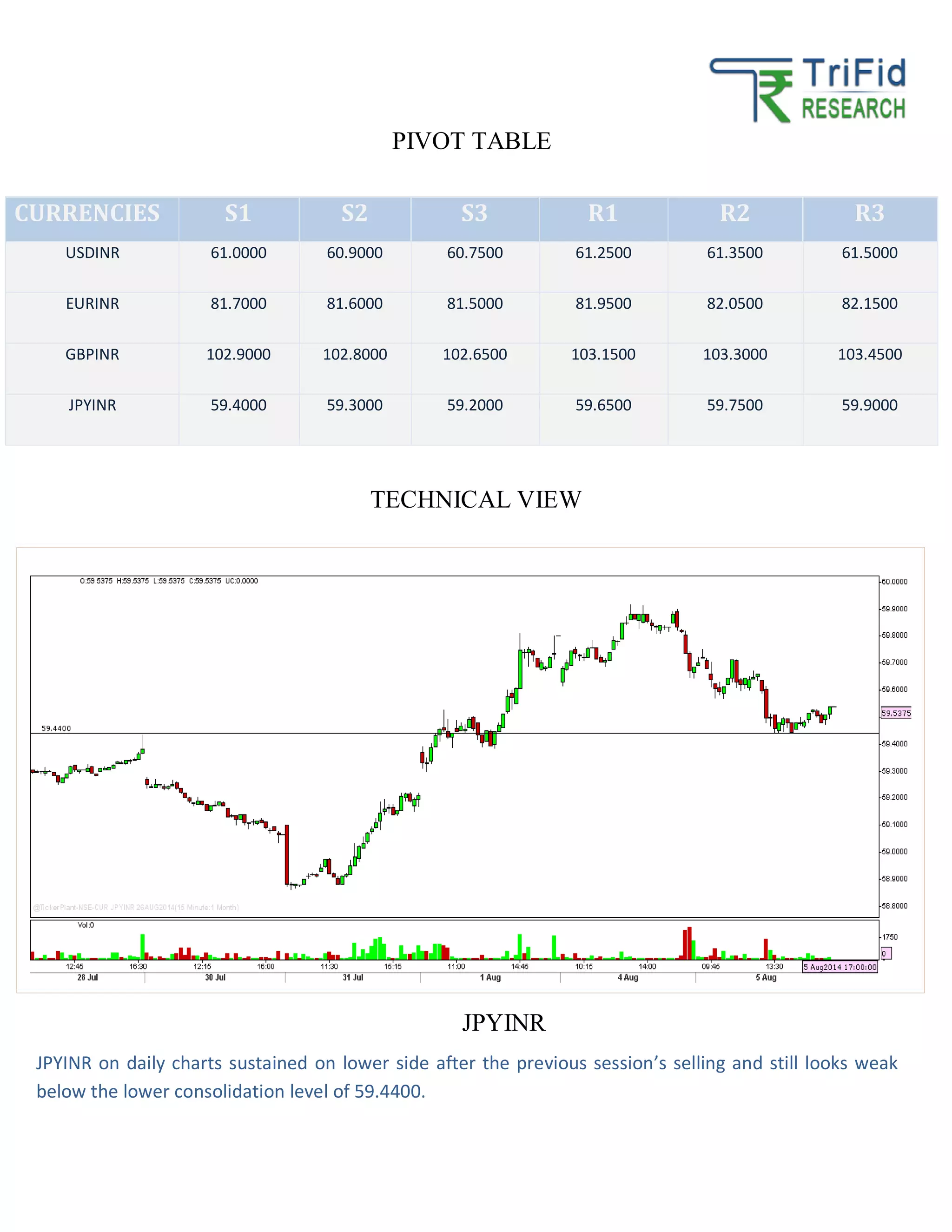 PIVOT TABLE
TECHNICAL VIEW
JPYINR
CURRENCIES S1 S2 S3 R1 R2 R3
USDINR 61.0000 60.9000 60.7500 61.2500 61.3500 61.5000
EURINR 81.7000 81.6000 81.5000 81.9500 82.0500 82.1500
GBPINR 102.9000 102.8000 102.6500 103.1500 103.3000 103.4500
JPYINR 59.4000 59.3000 59.2000 59.6500 59.7500 59.9000
JPYINR on daily charts sustained on lower side after the previous session’s selling and still looks weak
below the lower consolidation level of 59.4400.