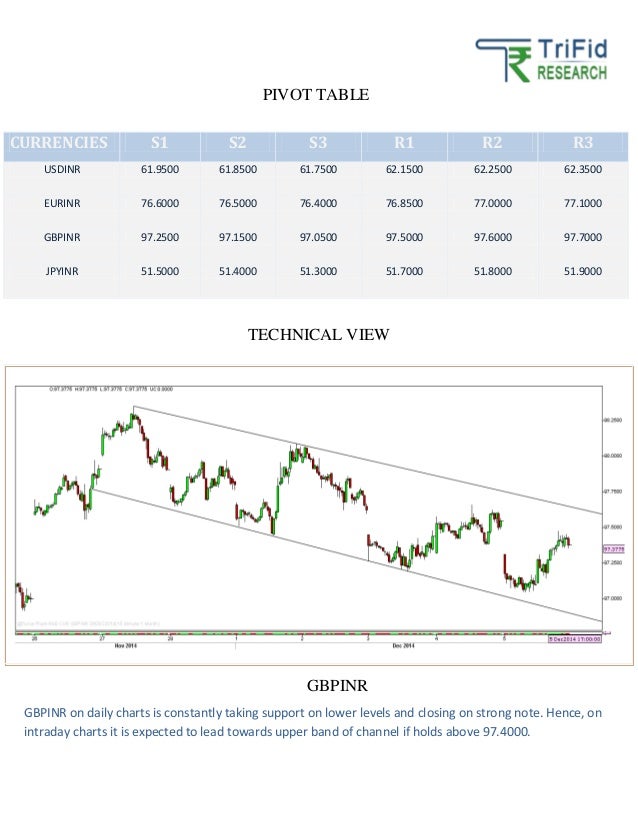 Intraday forex ideas