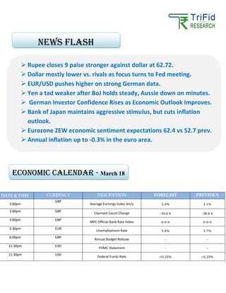 DATE & TIME CURRENCY DESCRIPTION FORECAST PREVIOUS
3:00pm
GBP
Average Earnings Index 3m/y 2.2% 2.1%
3:00pm GBP
Claimant Count Change -30.6 K -38.6 K
3:00pm GBP
MPC Official Bank Rate Votes 0-0-9 0-0-9
3:30pm EUR
Unemployment Rate 5.6% 5.7%
6:00pm GBP
Annual Budget Release - -
11:30pm USD
FOMC Statement - -
11:30pm USD
Federal Funds Rate <0.25% <0.25%
 Rupee closes 9 paise stronger against dollar at 62.72.
 Dollar mostly lower vs. rivals as focus turns to Fed meeting.
 EUR/USD pushes higher on strong German data.
 Yen a tad weaker after BoJ holds steady, Aussie down on minutes.
 German Investor Confidence Rises as Economic Outlook Improves.
 Bank of Japan maintains aggressive stimulus, but cuts inflation
outlook.
 Eurozone ZEW economic sentiment expectations 62.4 vs 52.7 prev.
 Annual inflation up to -0.3% in the euro area.
News FLASH
Economic calendar - March 18
 