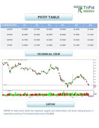 CURRENCIES S1 S2 S3 R1 R2 R3
USDINR 62.8000 62.7000 62.6000 63.0000 63.1000 63.2000
EURINR 66.6000 66.5000 66.4000 66.9000 67.0000 67.1000
GBPINR 92.7000 92.6000 92.5000 92.9500 93.0500 93.2000
JPYINR 51.8000 51.7000 51.6000 52.0000 52.1000 52.2000
GBPINR on daily charts broke the important support and closed below and hence selling pressure is
expected to continue if it maintains below level of 92.8000.
Pivot table
TECHNICAL VIEW
GBPINR
 