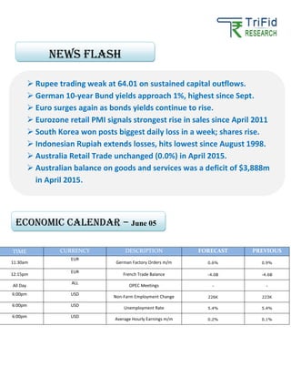 TIME CURRENCY DESCRIPTION FORECAST PREVIOUS
11:30am
EUR
German Factory Orders m/m 0.6% 0.9%
12:15pm
EUR
French Trade Balance -4.0B -4.6B
All Day
ALL
OPEC Meetings - -
6:00pm USD
Non-Farm Employment Change 226K 223K
6:00pm USD
Unemployment Rate 5.4% 5.4%
6:00pm USD
Average Hourly Earnings m/m 0.2% 0.1%
Rupee trading weak at 64.01 on sustained capital outflows.
German 10-year Bund yields approach 1%, highest since Sept.
Euro surges again as bonds yields continue to rise.
Eurozone retail PMI signals strongest rise in sales since April 2011
South Korea won posts biggest daily loss in a week; shares rise.
Indonesian Rupiah extends losses, hits lowest since August 1998.
Australia Retail Trade unchanged (0.0%) in April 2015.
Australian balance on goods and services was a deficit of $3,888m
in April 2015.
News FLASH
Economic calendar – June 05