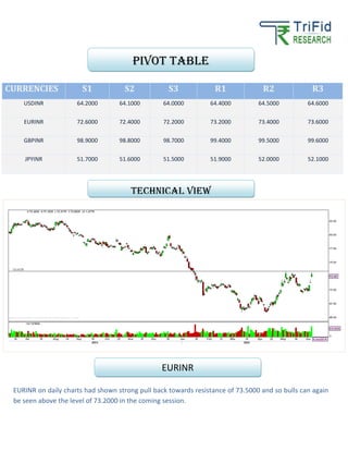 CURRENCIES S1 S2 S3 R1 R2 R3
USDINR 64.2000 64.1000 64.0000 64.4000 64.5000 64.6000
EURINR 72.6000 72.4000 72.2000 73.2000 73.4000 73.6000
GBPINR 98.9000 98.8000 98.7000 99.4000 99.5000 99.6000
JPYINR 51.7000 51.6000 51.5000 51.9000 52.0000 52.1000
EURINR on daily charts had shown strong pull back towards resistance of 73.5000 and so bulls can again
be seen above the level of 73.2000 in the coming session.
Pivot table
TECHNICAL VIEW
EURINR