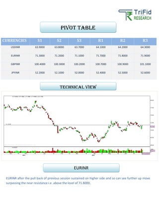 CURRENCIES S1 S2 S3 R1 R2 R3
USDINR 63.9000 63.8000 63.7000 64.1000 64.2000 64.3000
EURINR 71.3000 71.2000 71.1000 71.7000 71.8000 71.9000
GBPINR 100.4000 100.3000 100.2000 100.7000 100.9000 101.1000
JPYINR 52.2000 52.1000 52.0000 52.4000 52.5000 52.6000
EURINR after the pull back of previous session sustained on higher side and so can see further up move
surpassing the near resistance i.e. above the level of 71.8000.
Pivot table
TECHNICAL VIEW
EURINR
 