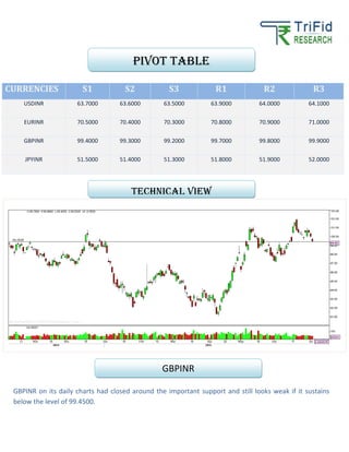 CURRENCIES S1 S2 S3 R1 R2 R3
USDINR 63.7000 63.6000 63.5000 63.9000 64.0000 64.1000
EURINR 70.5000 70.4000 70.3000 70.8000 70.9000 71.0000
GBPINR 99.4000 99.3000 99.2000 99.7000 99.8000 99.9000
JPYINR 51.5000 51.4000 51.3000 51.8000 51.9000 52.0000
GBPINR on its daily charts had closed around the important support and still looks weak if it sustains
below the level of 99.4500.
Pivot table
TECHNICAL VIEW
GBPINR
 
