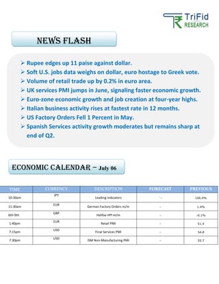 TIME CURRENCY DESCRIPTION FORECAST PREVIOUS
10:30am
JPY
Leading Indicators `- 106.4%
11:30am
EUR
German Factory Orders m/m - 1.4%
6th-9th
GBP
Halifax HPI m/m - -0.1%
1:40pm
EUR
Retail PMI - 51.4
7:15pm
USD
Final Services PMI - 54.8
7:30pm
USD
ISM Non-Manufacturing PMI - 55.7
Rupee edges up 11 paise against dollar.
Soft U.S. jobs data weighs on dollar, euro hostage to Greek vote.
Volume of retail trade up by 0.2% in euro area.
UK services PMI jumps in June, signaling faster economic growth.
Euro-zone economic growth and job creation at four-year highs.
Italian business activity rises at fastest rate in 12 months.
US Factory Orders Fell 1 Percent in May.
Spanish Services activity growth moderates but remains sharp at
end of Q2.
News FLASH
Economic calendar – July 06