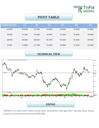 CURRENCIES S1 S2 S3 R1 R2 R3
USDINR 63.6000 63.5000 63.4000 63.8000 63.9000 64.0000
EURINR 70.1000 70.0000 69.9000 70.4000 70.5000 70.6000
GBPINR 98.9000 98.8000 98.7000 99.2000 99.3000 99.4000
JPYINR 51.8000 51.7000 51.6000 52.0000 52.1000 52.2000
GBPINR on its daily charts closed around lower consolidation after gap down opening; hence selling
pressure can be seen below the level of 99.0500.
Pivot table
TECHNICAL VIEW
GBPINR