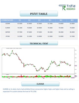 CURRENCIES S1 S2 S3 R1 R2 R3
USDINR 63.5000 63.4000 63.3000 63.7000 63.8000 63.9000
EURINR 70.1000 70.0000 69.9000 70.4000 70.5000 70.6000
GBPINR 97.7000 97.6000 97.5000 98.1000 98.2000 98.3000
JPYINR 52.2000 52.1000 52.0000 52.5000 52.6000 52.7000
EURINR on its daily charts had exhibited three consecutive higher highs and higher lows and so selling is
expected if it sustains below the level of 70.1700.
Pivot table
TECHNICAL VIEW
EURINR
 