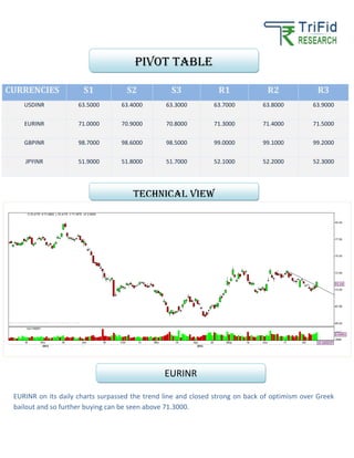 CURRENCIES S1 S2 S3 R1 R2 R3
USDINR 63.5000 63.4000 63.3000 63.7000 63.8000 63.9000
EURINR 71.0000 70.9000 70.8000 71.3000 71.4000 71.5000
GBPINR 98.7000 98.6000 98.5000 99.0000 99.1000 99.2000
JPYINR 51.9000 51.8000 51.7000 52.1000 52.2000 52.3000
EURINR on its daily charts surpassed the trend line and closed strong on back of optimism over Greek
bailout and so further buying can be seen above 71.3000.
Pivot table
TECHNICAL VIEW
EURINR