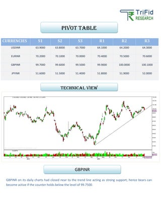 CURRENCIES S1 S2 S3 R1 R2 R3
USDINR 63.9000 63.8000 63.7000 64.1000 64.2000 64.3000
EURINR 70.2000 70.1000 70.0000 70.4000 70.5000 70.6000
GBPINR 99.7000 99.6000 99.5000 99.9000 100.0000 100.1000
JPYINR 51.6000 51.5000 51.4000 51.8000 51.9000 52.0000
GBPINR on its daily charts had closed near to the trend line acting as strong support; hence bears can
become active if the counter holds below the level of 99.7500.
Pivot table
TECHNICAL VIEW
GBPINR
 