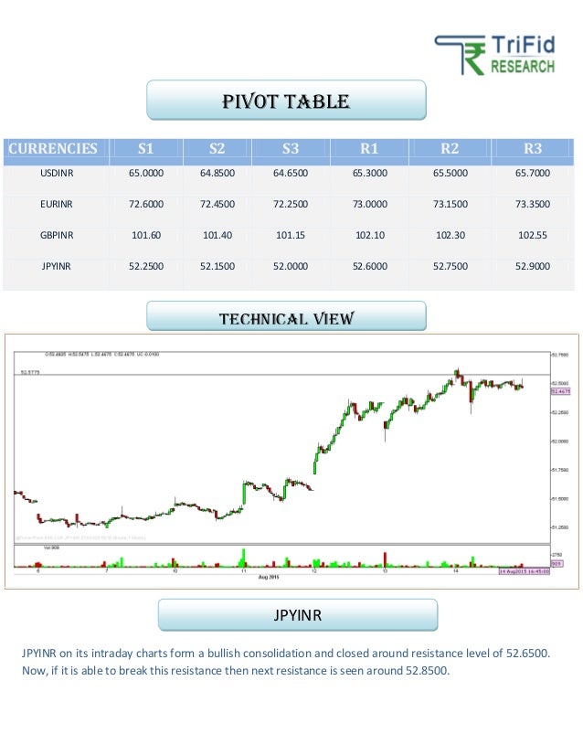 Intraday forex ideas
