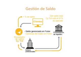 Ges8ón	
  de	
  Saldo	
  
 