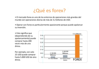 ¿Qué	
  es	
  forex?	
  	
  
•	
  El	
  mercado	
  forex	
  es	
  uno	
  de	
  los	
  entornos	
  de	
  operaciones	
  más	
  grandes	
  del	
  
mundo	
  con	
  operaciones	
  diarias	
  de	
  más	
  de	
  3.2	
  billones	
  de	
  USD.	
  	
  
•	
  Operar	
  con	
  Forex	
  es	
  par8cularmente	
  apasionante	
  porque	
  puede	
  apalancar	
  
su	
  inversión.	
  
•	
  Esto	
  signiﬁca	
  que	
  
(dependiendo	
  de	
  su	
  
apalancamiento)	
  puede	
  
comprar	
  hasta	
  200	
  
veces	
  más	
  de	
  una	
  
divisa	
  .	
  	
  
Por	
  ejemplo,	
  con	
  solo	
  
25	
  USD	
  puede	
  comprar	
  
hasta	
  5.000	
  USD	
  de	
  otra	
  
divisa.	
  	
  
 