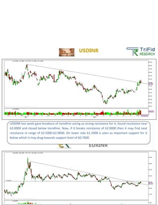 USDINR
EURINR
USDINR last week gave breakout of trendline acting as strong resistance for it, found resistance near
62.0000 and closed below trendline. Now, if it breaks resistance of 62.0000 then it may find next
resistance in range of 62.5000-62.9000. On lower side 61.2000 is seen as important support for it
below which it may drag towards support level of 60.7000.
EURINR last week showed sideways to positive movements closed above trendline acting as
resistance for it. Now, if it sustain above 82.9000 then breakout of trendline is confirm and may find
resistance around 83.4000 above which 84.0000 is act as major resistance for it. On lower side
81.5000 is support for it.
 