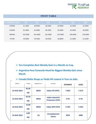 CURRENCIES S1 S2 S3 R1 R2 R3
USDINR 61.1000 60.8500 60.5000 62.0000 62.5000 62.9000
EURINR 81.6000 81.0000 80.7000 82.9000 83.4000 84.0000
GBPINR 102.9000 102.4000 101.9000 103.9000 104.4000 104.9000
JPYINR 59.9000 59.4500 58.9500 60.8000 61.4000 61.6500
PIVOT TABLE
DATE TIME COUNTRY EVENT
BLOOMBERG
ESTIMATE
PREVIOUS
LEVEL
12-AUG-2014
05:30
PM
INDIA Indian CPI (YOY) 7.40% 7.31%
12-AUG-2014
05:30
PM
INDIA
Indian Industrial
Production (YOY)
5.4% 4.7%
14-AUG-2014
12:00
PM
INDIA Indian WPI (YOY) 5.10% 5.43%
14-AUG-2014
6:00
PM
US
Unemployment
Claims
307K 289K
INTERNATIONAL UPDATES
 Yen Completes Best Weekly Gain in a Month on Iraq.
 Argentina Peso Forwards Head for Biggest Weekly Gain since
March.
 Canada Dollar Drops as Yields Hit Lowest in Year on Jobs.
 