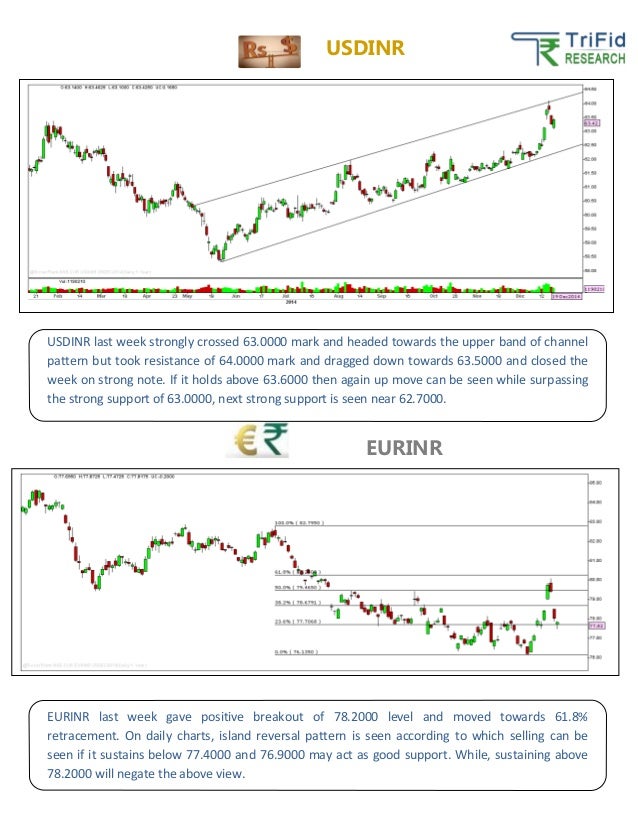 Currency live market