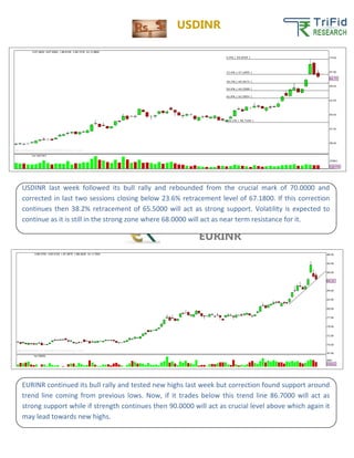 USDINR
EURINR
USDINR last week followed its bull rally and rebounded from the crucial mark of 70.0000 and
corrected in last two sessions closing below 23.6% retracement level of 67.1800. If this correction
continues then 38.2% retracement of 65.5000 will act as strong support. Volatility is expected to
continue as it is still in the strong zone where 68.0000 will act as near term resistance for it.
EURINR continued its bull rally and tested new highs last week but correction found support around
trend line coming from previous lows. Now, if it trades below this trend line 86.7000 will act as
strong support while if strength continues then 90.0000 will act as crucial level above which again it
may lead towards new highs.
 