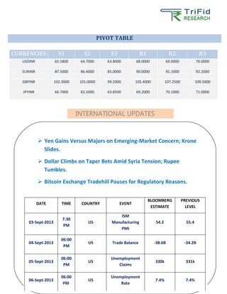 CURRENCIES S1 S2 S3 R1 R2 R3
USDINR 65.5800 64.7000 63.8000 68.0000 69.0000 70.0000
EURINR 87.5000 86.4000 85.0000 90.0000 91.1000 92.2000
GBPINR 102.3000 101.0000 99.2000 105.4000 107.2500 109.5000
JPYINR 66.7000 65.5000 63.8500 69.2000 70.1000 71.0000
PIVOT TABLE
DATE TIME COUNTRY EVENT
BLOOMBERG
ESTIMATE
PREVIOUS
LEVEL
03-Sept-2013
7:30
PM
US
ISM
Manufacturing
PMI
54.2 55.4
04-Sept-2013
06:00
PM
US Trade Balance -38.6B -34.2B
05-Sept-2013
06:00
PM
US
Unemployment
Claims
330k 331k
06-Sept-2013
06:00
PM
US
Unemployment
Rate
7.4% 7.4%
INTERNATIONAL UPDATES
 Yen Gains Versus Majors on Emerging-Market Concern; Krone
Slides.
 Dollar Climbs on Taper Bets Amid Syria Tension; Rupee
Tumbles.
 Bitcoin Exchange Tradehill Pauses for Regulatory Reasons.
 