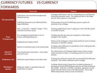   Forwards Futures
Documentation
Credit limits to be sanctioned and paperwork 
behind the process
Exchange traded futures work on a margining process and therefore 
limited documentation needs.  The margins go back to the hedger 
once the future expires or is unwound.
Underlying documents to be submitted before 
hedge undertaken
No documents for proof of underlying exposure needs to be 
submitted to the exchange
Price
Transparency
Spot +/- Forwards +/- Banker’s margin = Price 
( bid/offer of around 3 paisa) 
Exchange traded futures quote a single price with a bid/offer spread 
of around 0.25 paisa
Price transparency proportional to size of 
business and bargaining power
Exchange provides the same price irrespective of the relative 
strengths of the member
Hedging process largely manual
Process on the exchange is system based and by the click of a button. 
Anonymity is, therefore, ensured
Benefit on cancellation paid on the maturity date
Exchange settles difference on cancellation on the working day after 
the date of cancellation
Speed of
execution
Voice based human intervention – call up bank 
and wait for rate
The online process on Exchange traded currency futures ensures 
instant execution of trades on a matching system even for small 
amounts
Settlement risk Settlement system manual even in these times
Exchange has settlement systems that are automated and sufficiently 
fool proof.  This reduces settlement risk for a hedger.
Marking to
market
Marking to market is a periodical task and 
usually done on request
Exchange traded currency futures have an inbuilt mechanism of 
paying/receiving the MTM difference based on the Daily Settlement 
Price (DSP).  Cash flow on MTM is, therefore, spread out over the 
period when the Future is part of the Open Interest.  This avoids 
MTM related shocks when accounts are finalized.
CURRENCY FUTURES VS CURRENCY
FORWARDS
 