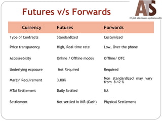 Futures v/s Forwards
Currency Futures Forwards
Type of Contracts Standardized Customized
Price transparency High, Real time rate Low, Over the phone
Acceseebility Online / Offline modes Offline/ OTC
Underlying exposure Not Required Required
Margin Requirement 3.00%
Non standardized may vary
from 8-12 %
MTM Settlement Daily Settled NA
Settlement Net settled in INR (Cash) Physical Settlement
 