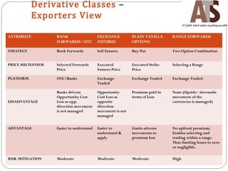 Derivative Classes –
Exporters View
ATTRIBUTE BANK
FORWARDS/ OTC
EXCHANGE
FUTURES
PLAIN VANILLA
OPTIONS
RANGE FORWARDS
STRATEGY Book Forwards Sell Futures Buy Put Two Option Combination
PRICE MECHANISM Selected Forwards
Price
Executed
Futures Price
Executed Strike
Price
Selecting a Range
PLATFORM OTC/Banks Exchange
Traded
Exchange Traded Exchange Traded
DISADVANTAGE
Banks driven;
Opportunity Cost
Loss as opp.
direction movement
is not managed
Opportunity
Cost Loss as
opposite
direction
movement is not
managed
Premium paid in
terms of Loss
None (Upside/ downside
movement of the
currencies is managed)
ADVANTAGE Easier to understand Easier to
understand &
apply
Limits adverse
movements to
premium loss
No upfront premium;
Enables selecting and
trading within a range.
Thus limiting losses to zero
or negligible.
RISK MITIGATION Moderate Moderate Moderate High
 