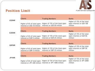Position Limit
USDINR
Clients Trading Members Banks
Higher of 6% of total open
interest or USD 10 million
Higher of 15% of the total open
interest or USD 50 million
Higher of 15% of the total
open interest or USD 100
million
EURINR
Clients Trading Members Banks
Higher of 6% of total open
interest or EUR 5 million
Higher of 15% of the total open
interest or EUR 25 million
Higher of 15% of the total
open interest or EUR 50
million
GBPINR
Clients Trading Members Banks
Higher of 6% of total open
interest or GBP 5 million
Higher of 15% of the total open
interest or GBP 25 million
Higher of 15% of the total
open interest or GBP 50
million
JPYINR
Clients Trading Members Banks
Higher of 6% of total open
interest or JPY 200 million
Higher of 15% of the total open
interest or JPY 1000 million
Higher of 15% of the total
open interest or JPY 2000
million
 