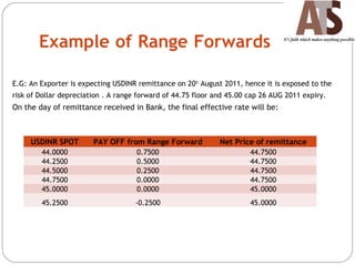 Example of Range Forwards
E.G: An Exporter is expecting USDINR remittance on 20th
August 2011, hence it is exposed to the
risk of Dollar depreciation . A range forward of 44.75 floor and 45.00 cap 26 AUG 2011 expiry.
On the day of remittance received in Bank, the final effective rate will be:
USDINR SPOT PAY OFF from Range Forward Net Price of remittance
44.0000 0.7500 44.7500
44.2500 0.5000 44.7500
44.5000 0.2500 44.7500
44.7500 0.0000 44.7500
45.0000 0.0000 45.0000
45.2500 -0.2500 45.0000
 