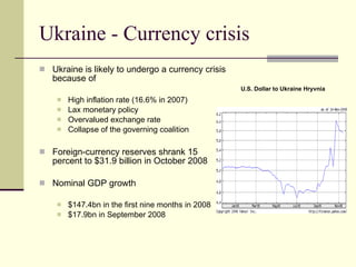 Ukraine - Currency crisis ,[object Object],[object Object],[object Object],[object Object],[object Object],[object Object],[object Object],[object Object],[object Object],U.S. Dollar to Ukraine Hryvnia   
