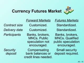 A5 - 10
Forward Markets Futures Markets
Contract size Customized. Standardized.
Delivery date Customized. Standardized.
Participants Banks, brokers, Banks, brokers,
MNCs. Public MNCs. Qualified
speculation not public speculation
encouraged. encouraged.
Security Compensating Small security
deposit bank balances or deposit required.
credit lines needed.
Currency Futures Market
 