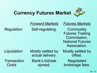 A5 - 12
Regulation Self-regulating. Commodity
Futures Trading
Commission,
National Futures
Association.
Liquidation Mostly settled by Mostly settled by
actual delivery. offset.
Transaction Bank’s bid/ask Negotiated
Costs spread. brokerage fees.
Currency Futures Market
Forward Markets Futures Markets
 