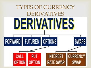 
TYPES OF CURRENCY
DERIVATIVES
 